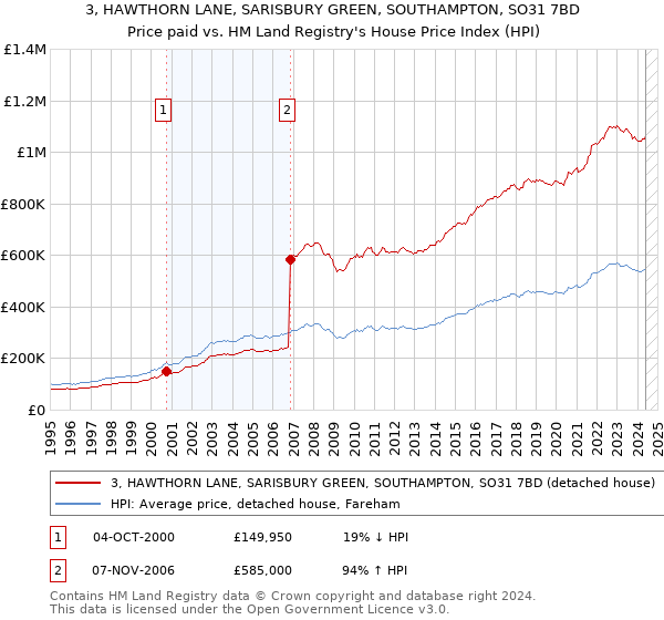 3, HAWTHORN LANE, SARISBURY GREEN, SOUTHAMPTON, SO31 7BD: Price paid vs HM Land Registry's House Price Index