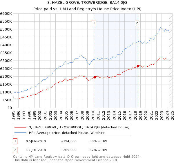 3, HAZEL GROVE, TROWBRIDGE, BA14 0JG: Price paid vs HM Land Registry's House Price Index