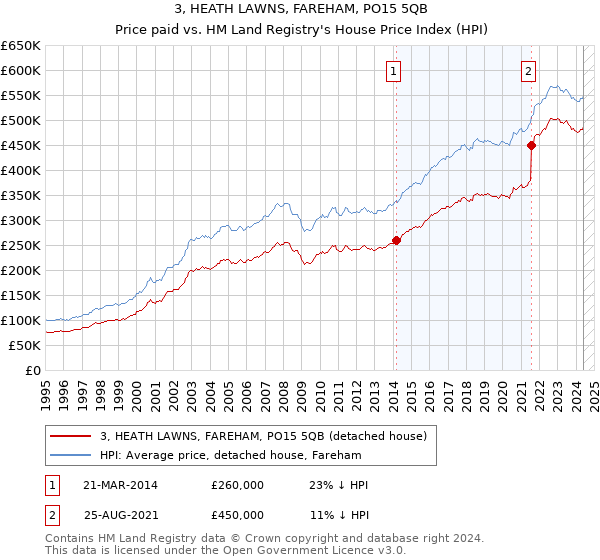 3, HEATH LAWNS, FAREHAM, PO15 5QB: Price paid vs HM Land Registry's House Price Index