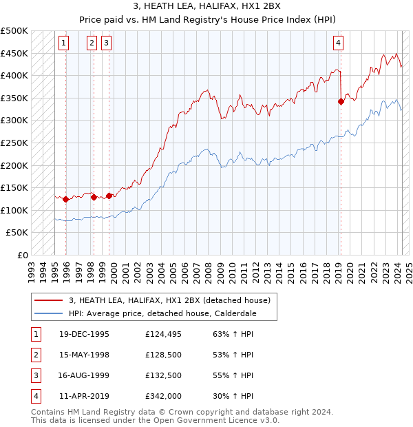 3, HEATH LEA, HALIFAX, HX1 2BX: Price paid vs HM Land Registry's House Price Index