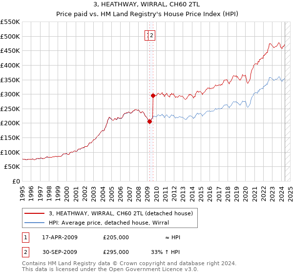 3, HEATHWAY, WIRRAL, CH60 2TL: Price paid vs HM Land Registry's House Price Index