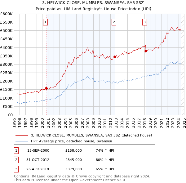 3, HELWICK CLOSE, MUMBLES, SWANSEA, SA3 5SZ: Price paid vs HM Land Registry's House Price Index