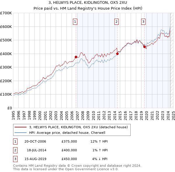 3, HELWYS PLACE, KIDLINGTON, OX5 2XU: Price paid vs HM Land Registry's House Price Index