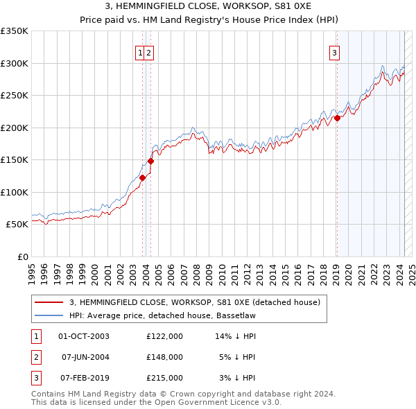 3, HEMMINGFIELD CLOSE, WORKSOP, S81 0XE: Price paid vs HM Land Registry's House Price Index