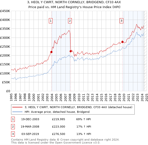 3, HEOL Y CWRT, NORTH CORNELLY, BRIDGEND, CF33 4AX: Price paid vs HM Land Registry's House Price Index