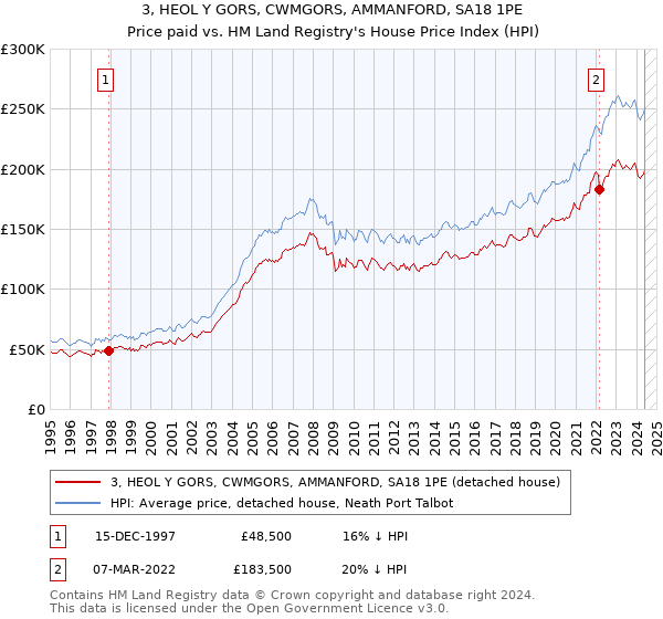 3, HEOL Y GORS, CWMGORS, AMMANFORD, SA18 1PE: Price paid vs HM Land Registry's House Price Index