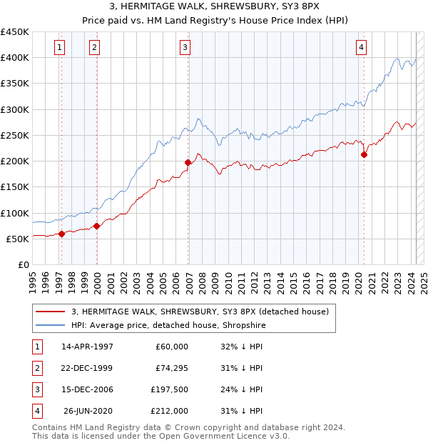 3, HERMITAGE WALK, SHREWSBURY, SY3 8PX: Price paid vs HM Land Registry's House Price Index