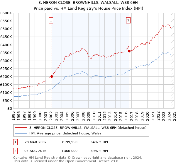 3, HERON CLOSE, BROWNHILLS, WALSALL, WS8 6EH: Price paid vs HM Land Registry's House Price Index