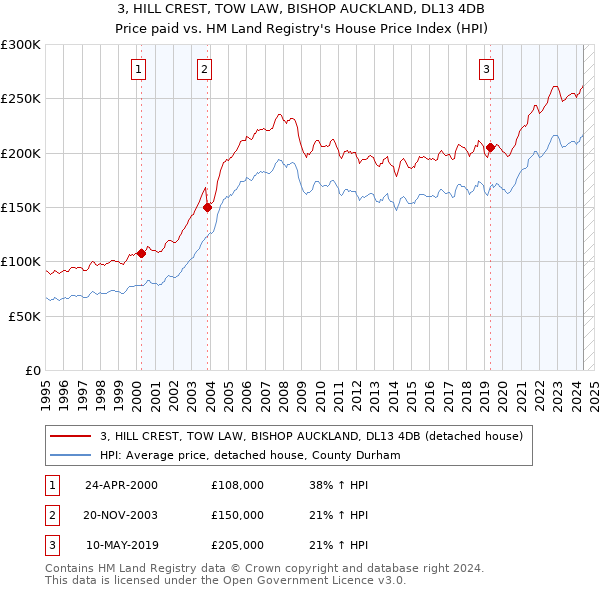 3, HILL CREST, TOW LAW, BISHOP AUCKLAND, DL13 4DB: Price paid vs HM Land Registry's House Price Index