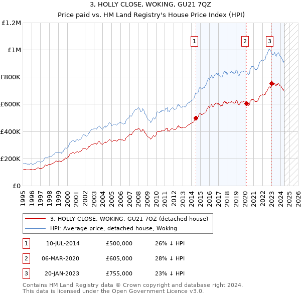 3, HOLLY CLOSE, WOKING, GU21 7QZ: Price paid vs HM Land Registry's House Price Index