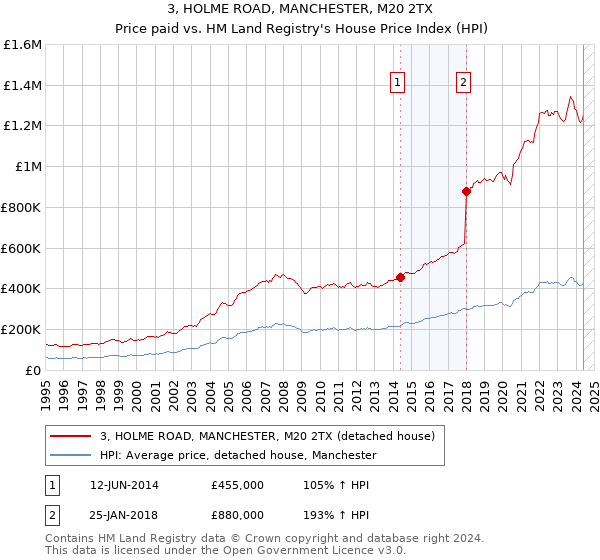 3, HOLME ROAD, MANCHESTER, M20 2TX: Price paid vs HM Land Registry's House Price Index