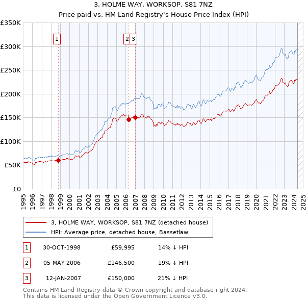 3, HOLME WAY, WORKSOP, S81 7NZ: Price paid vs HM Land Registry's House Price Index