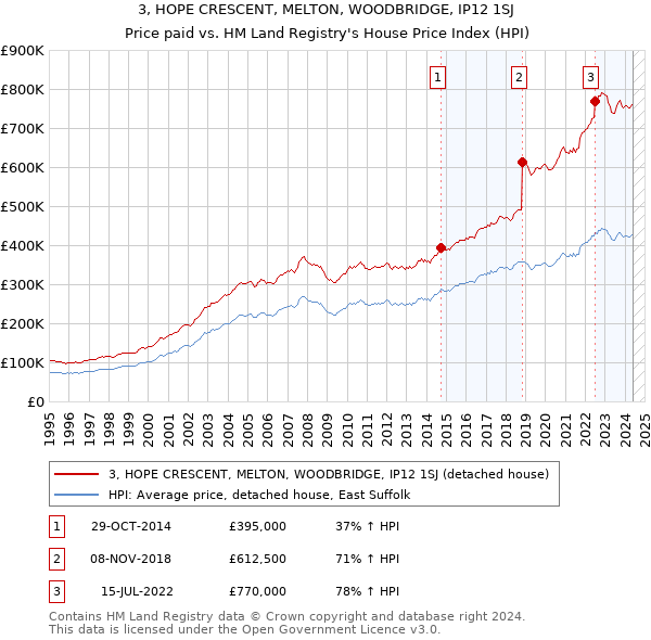 3, HOPE CRESCENT, MELTON, WOODBRIDGE, IP12 1SJ: Price paid vs HM Land Registry's House Price Index