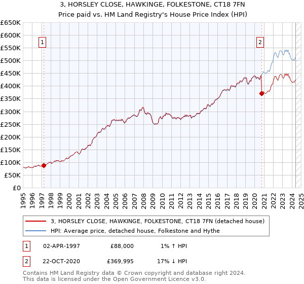 3, HORSLEY CLOSE, HAWKINGE, FOLKESTONE, CT18 7FN: Price paid vs HM Land Registry's House Price Index