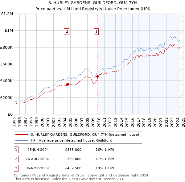 3, HURLEY GARDENS, GUILDFORD, GU4 7YH: Price paid vs HM Land Registry's House Price Index