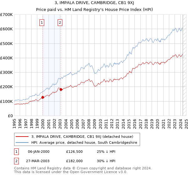 3, IMPALA DRIVE, CAMBRIDGE, CB1 9XJ: Price paid vs HM Land Registry's House Price Index