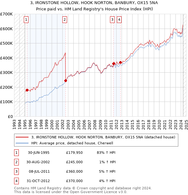 3, IRONSTONE HOLLOW, HOOK NORTON, BANBURY, OX15 5NA: Price paid vs HM Land Registry's House Price Index