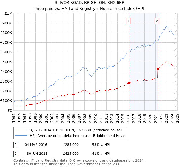 3, IVOR ROAD, BRIGHTON, BN2 6BR: Price paid vs HM Land Registry's House Price Index