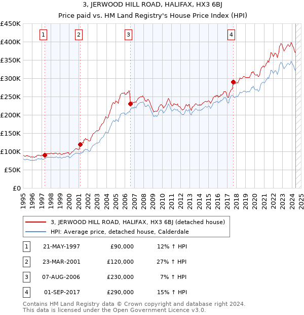 3, JERWOOD HILL ROAD, HALIFAX, HX3 6BJ: Price paid vs HM Land Registry's House Price Index