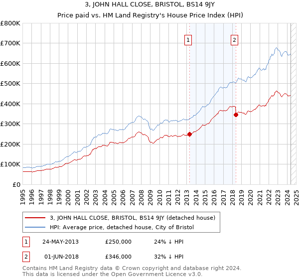 3, JOHN HALL CLOSE, BRISTOL, BS14 9JY: Price paid vs HM Land Registry's House Price Index