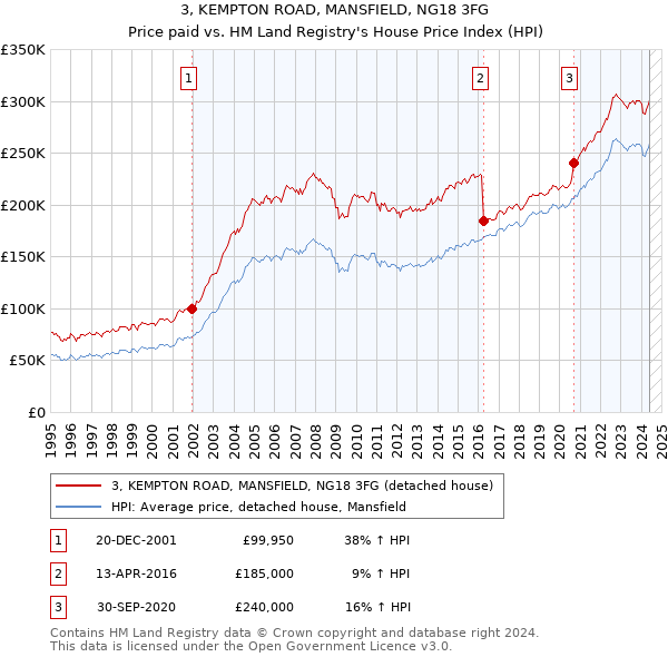 3, KEMPTON ROAD, MANSFIELD, NG18 3FG: Price paid vs HM Land Registry's House Price Index