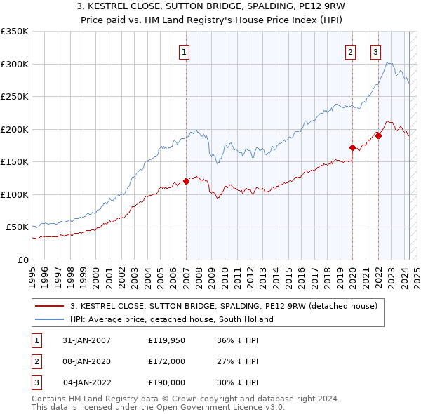 3, KESTREL CLOSE, SUTTON BRIDGE, SPALDING, PE12 9RW: Price paid vs HM Land Registry's House Price Index