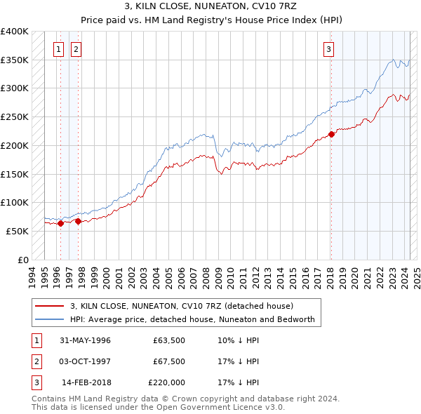 3, KILN CLOSE, NUNEATON, CV10 7RZ: Price paid vs HM Land Registry's House Price Index