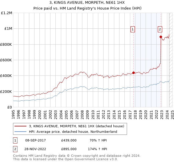 3, KINGS AVENUE, MORPETH, NE61 1HX: Price paid vs HM Land Registry's House Price Index