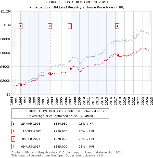 3, KIRKEFIELDS, GUILDFORD, GU2 9GT: Price paid vs HM Land Registry's House Price Index