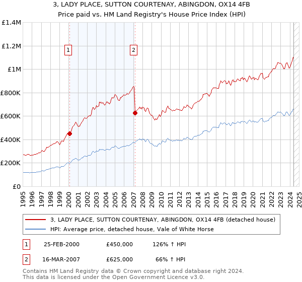 3, LADY PLACE, SUTTON COURTENAY, ABINGDON, OX14 4FB: Price paid vs HM Land Registry's House Price Index