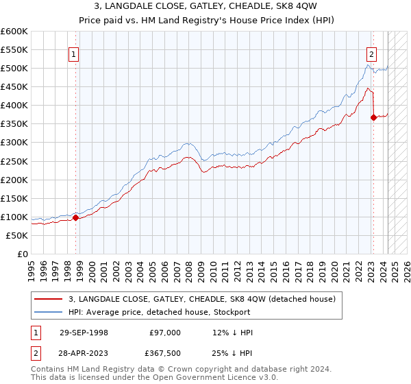 3, LANGDALE CLOSE, GATLEY, CHEADLE, SK8 4QW: Price paid vs HM Land Registry's House Price Index