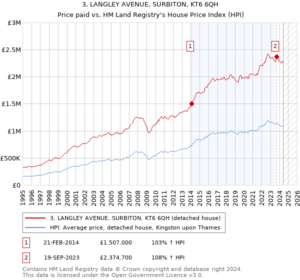 3, LANGLEY AVENUE, SURBITON, KT6 6QH: Price paid vs HM Land Registry's House Price Index