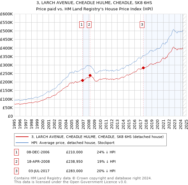 3, LARCH AVENUE, CHEADLE HULME, CHEADLE, SK8 6HS: Price paid vs HM Land Registry's House Price Index