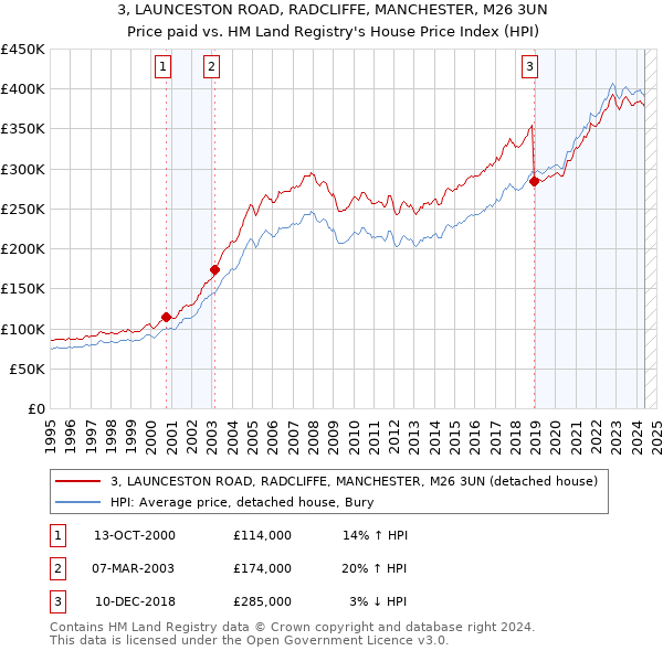 3, LAUNCESTON ROAD, RADCLIFFE, MANCHESTER, M26 3UN: Price paid vs HM Land Registry's House Price Index