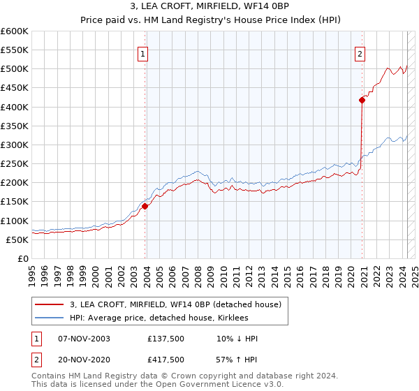 3, LEA CROFT, MIRFIELD, WF14 0BP: Price paid vs HM Land Registry's House Price Index