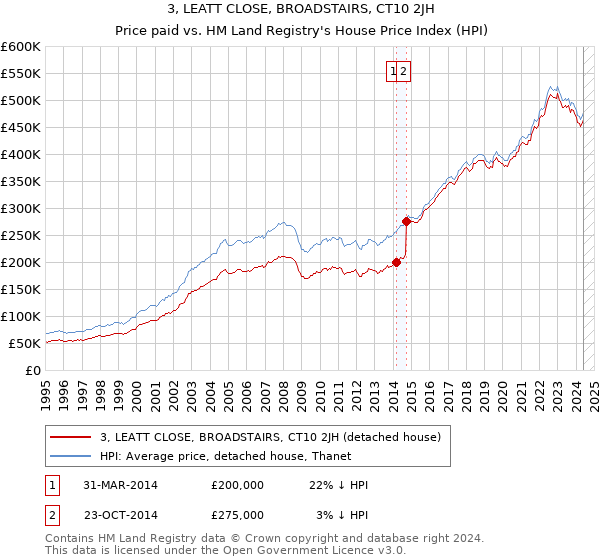 3, LEATT CLOSE, BROADSTAIRS, CT10 2JH: Price paid vs HM Land Registry's House Price Index