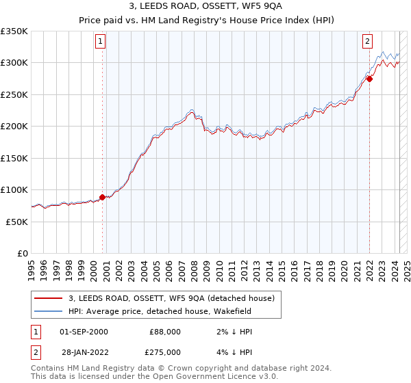 3, LEEDS ROAD, OSSETT, WF5 9QA: Price paid vs HM Land Registry's House Price Index