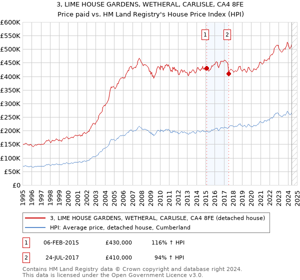 3, LIME HOUSE GARDENS, WETHERAL, CARLISLE, CA4 8FE: Price paid vs HM Land Registry's House Price Index