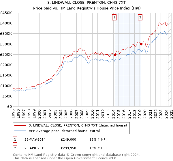 3, LINDWALL CLOSE, PRENTON, CH43 7XT: Price paid vs HM Land Registry's House Price Index