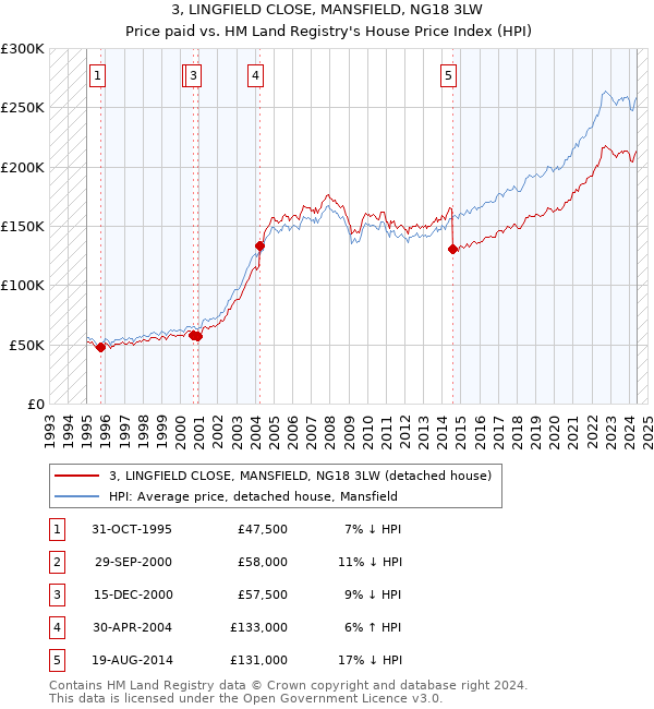 3, LINGFIELD CLOSE, MANSFIELD, NG18 3LW: Price paid vs HM Land Registry's House Price Index