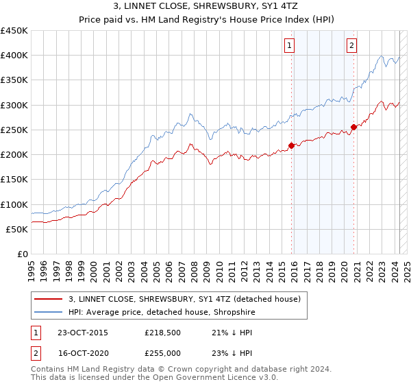 3, LINNET CLOSE, SHREWSBURY, SY1 4TZ: Price paid vs HM Land Registry's House Price Index