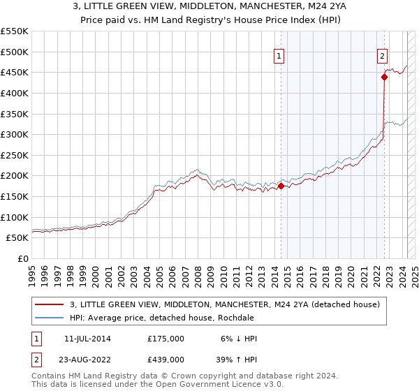 3, LITTLE GREEN VIEW, MIDDLETON, MANCHESTER, M24 2YA: Price paid vs HM Land Registry's House Price Index