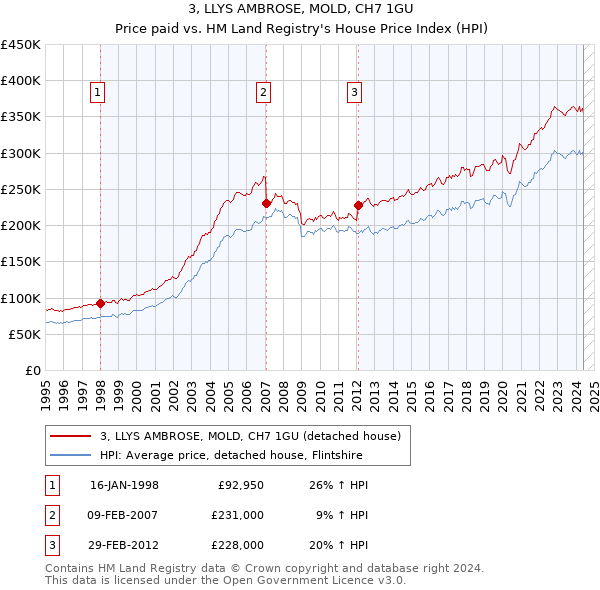 3, LLYS AMBROSE, MOLD, CH7 1GU: Price paid vs HM Land Registry's House Price Index