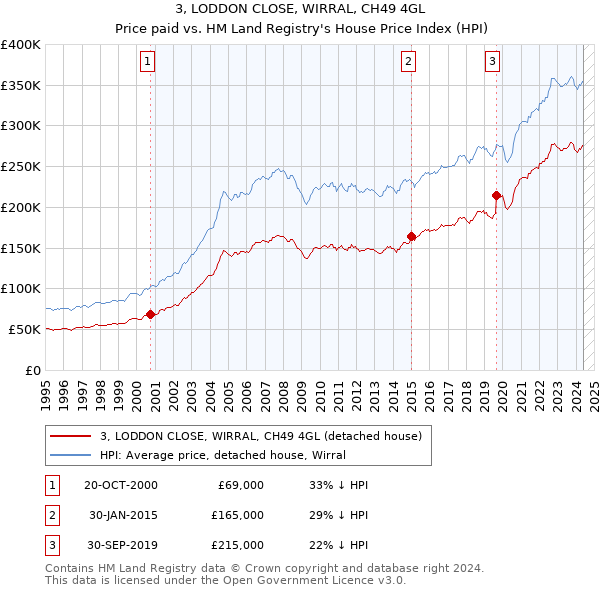 3, LODDON CLOSE, WIRRAL, CH49 4GL: Price paid vs HM Land Registry's House Price Index