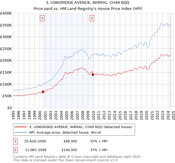 3, LONGRIDGE AVENUE, WIRRAL, CH49 6QQ: Price paid vs HM Land Registry's House Price Index