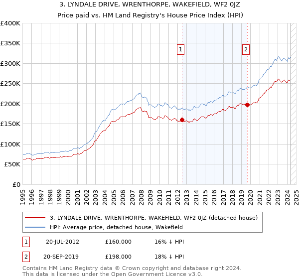 3, LYNDALE DRIVE, WRENTHORPE, WAKEFIELD, WF2 0JZ: Price paid vs HM Land Registry's House Price Index