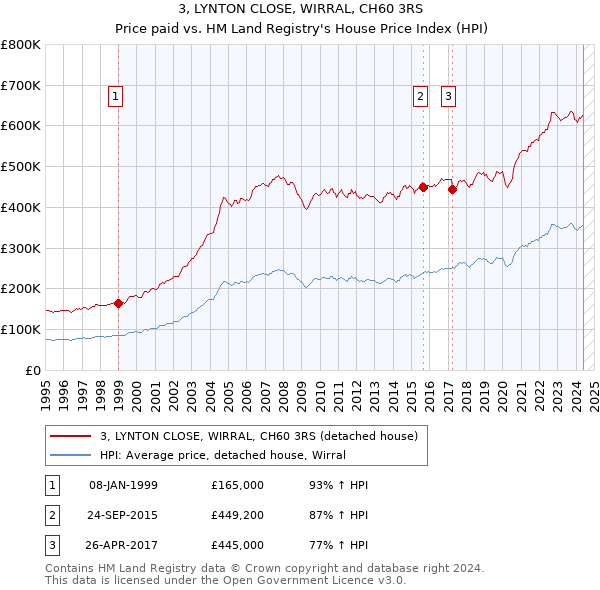 3, LYNTON CLOSE, WIRRAL, CH60 3RS: Price paid vs HM Land Registry's House Price Index