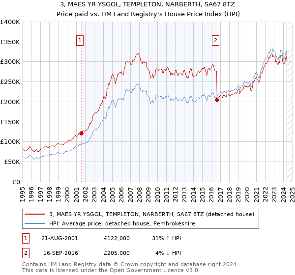 3, MAES YR YSGOL, TEMPLETON, NARBERTH, SA67 8TZ: Price paid vs HM Land Registry's House Price Index