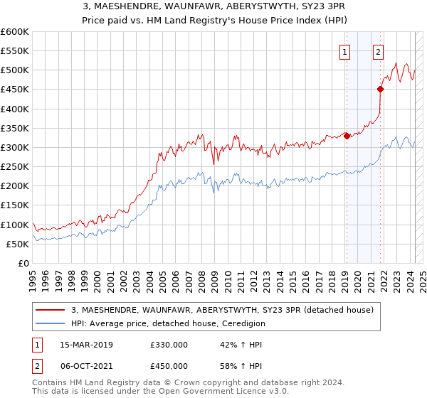 3, MAESHENDRE, WAUNFAWR, ABERYSTWYTH, SY23 3PR: Price paid vs HM Land Registry's House Price Index