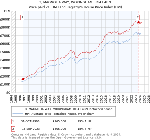 3, MAGNOLIA WAY, WOKINGHAM, RG41 4BN: Price paid vs HM Land Registry's House Price Index